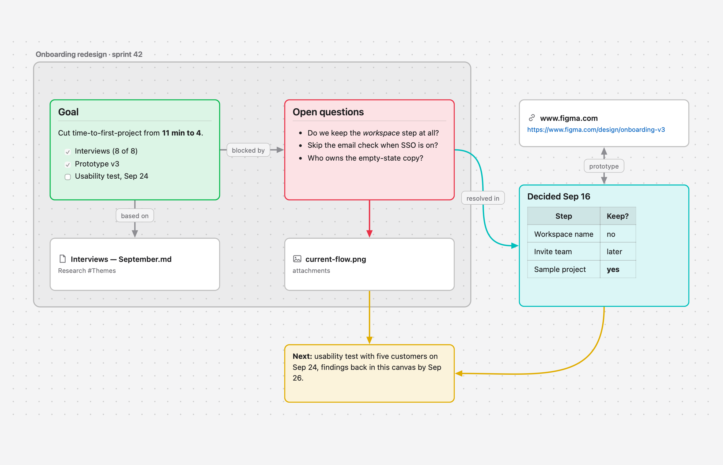 A JSON Canvas board drawn by WizLook: coloured cards for goals, open questions, decisions and next steps, joined by labelled arrows