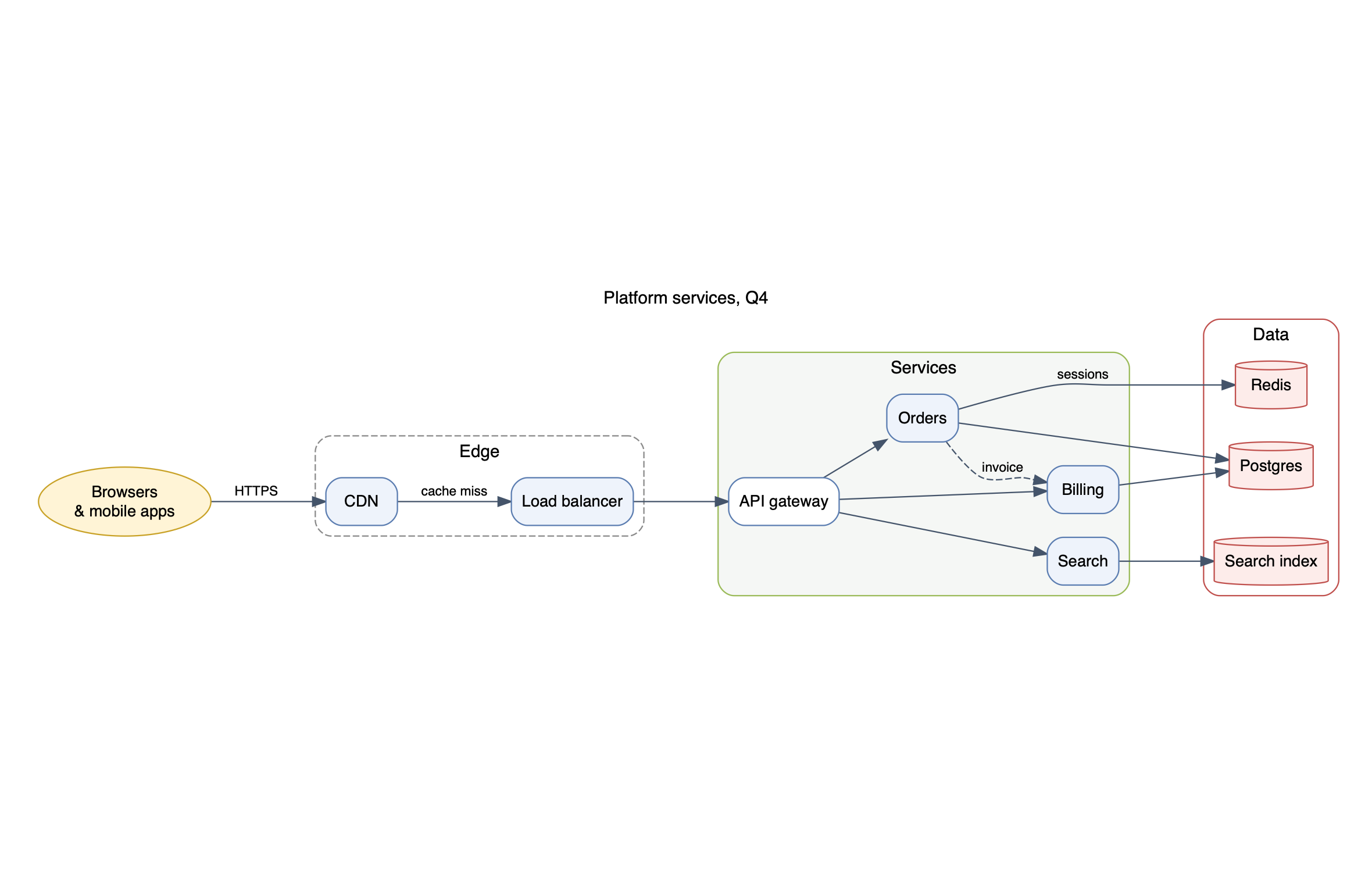 A Graphviz graph drawn by WizLook: browsers through an edge cluster into a services cluster and on to a data cluster of databases