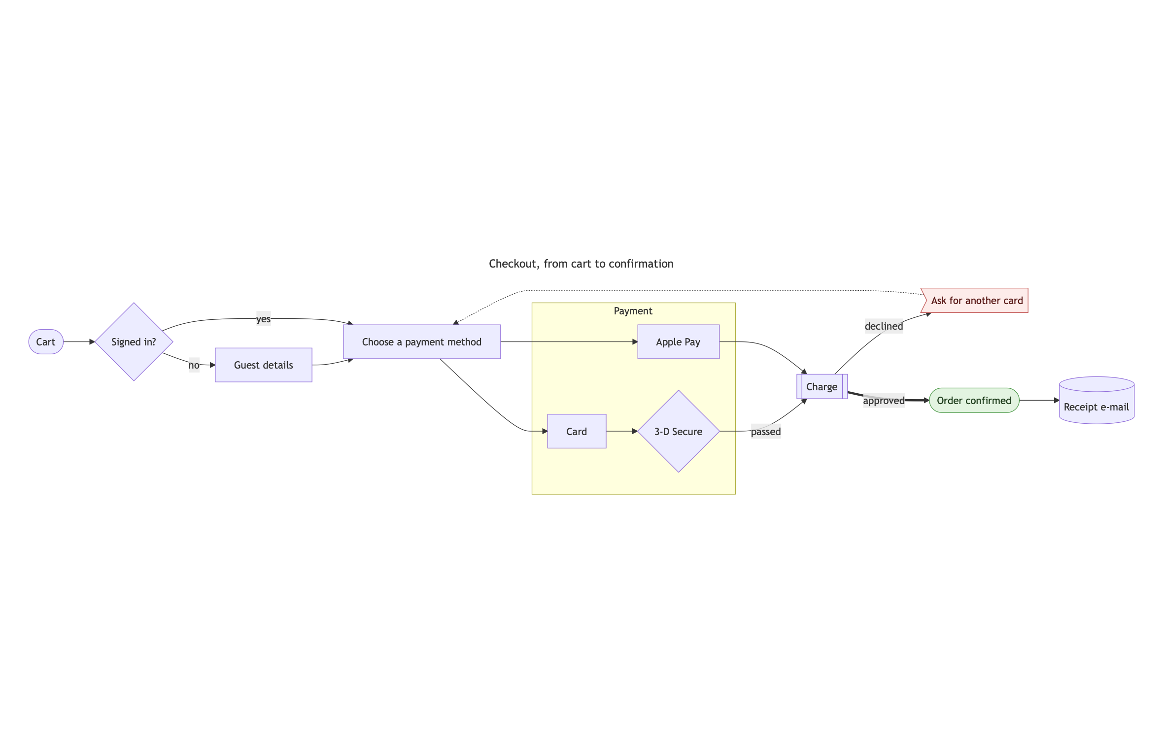 A Mermaid flowchart drawn by WizLook: a checkout from cart through payment to a confirmed order, with a loop back when a card is declined