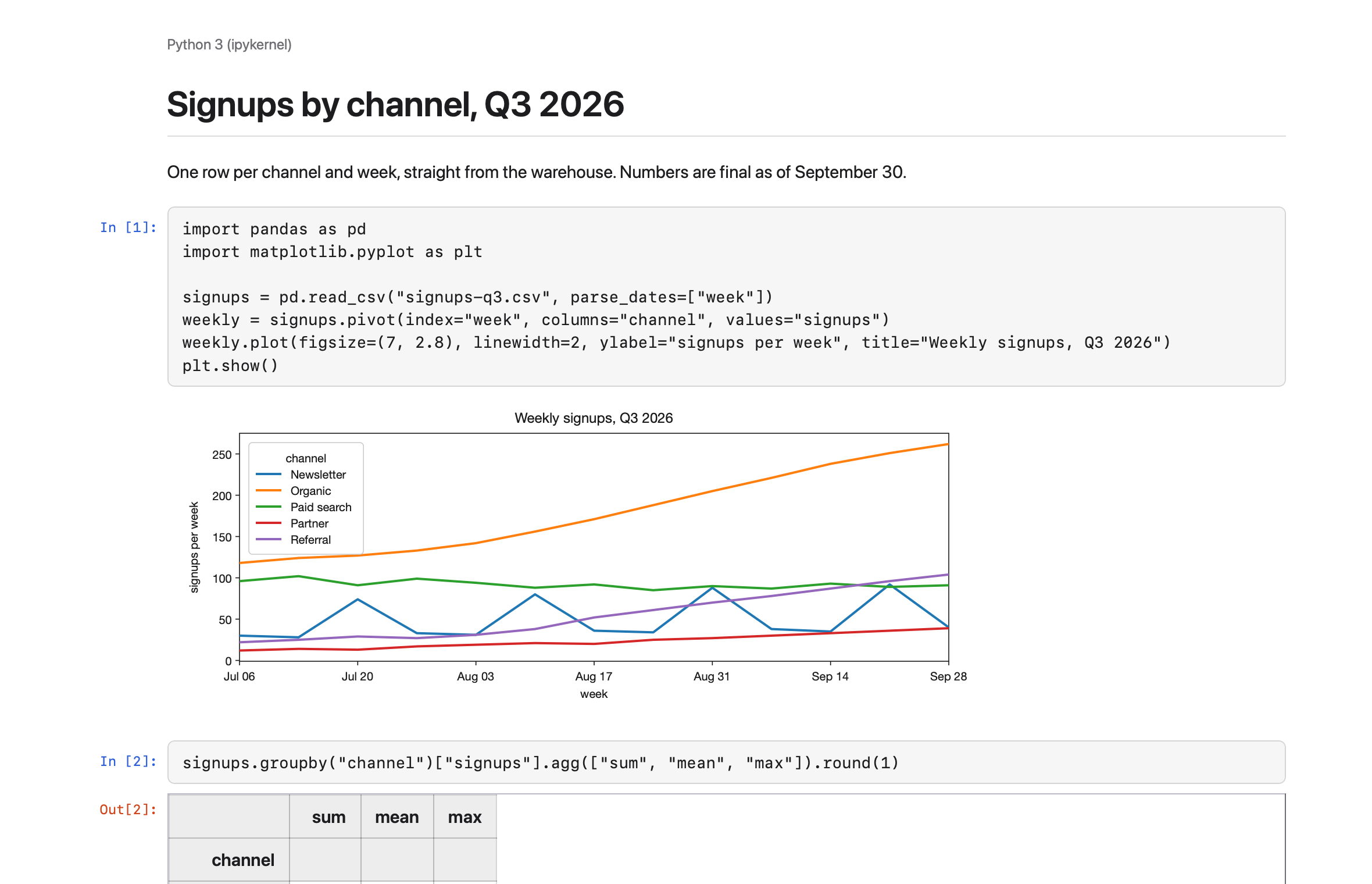 A Jupyter notebook shown by WizLook: a Markdown title, a code cell with its In [1] prompt, a chart of weekly signups by channel, and the top of a table below it